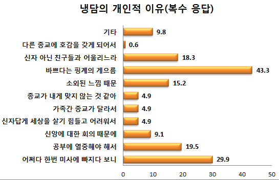  서울대교구 시노드 청소년·청년 의안준비위 설문조사