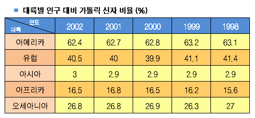 아시아 복음화율 3%대 진입