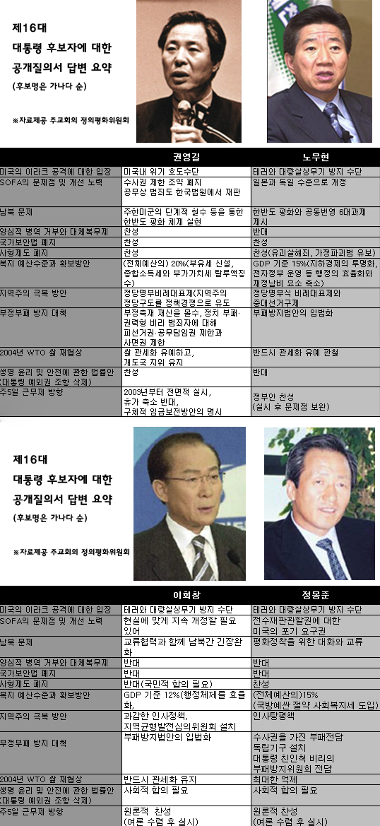 제16대 대선 주요후보 정책 분석