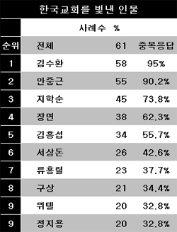 [송년특집] 20세기 가톨릭교회를 빛낸 인물 10인(국내)