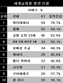 [송년특집] 20세기 가톨릭교회를 빛낸 인물 10인(국외)