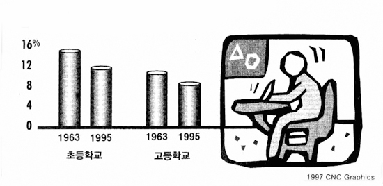 [사진] 미국 내 사립학교 학생 수 변화