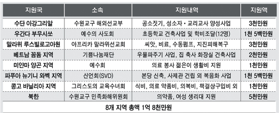 수원교구 한마음운동본부, ‘아프리카·제3세계 생명기금’ 전달