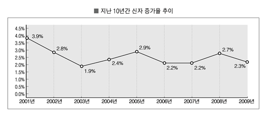 한국 천주교회 2009 교세통계 상보