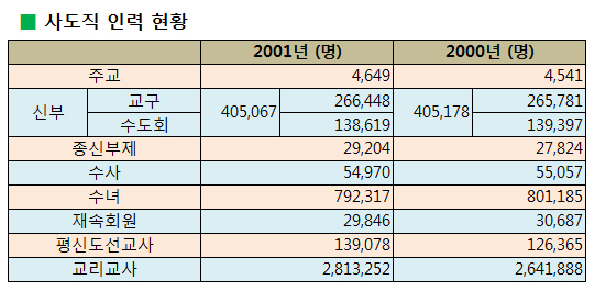 세계 신자수 10억6084만명