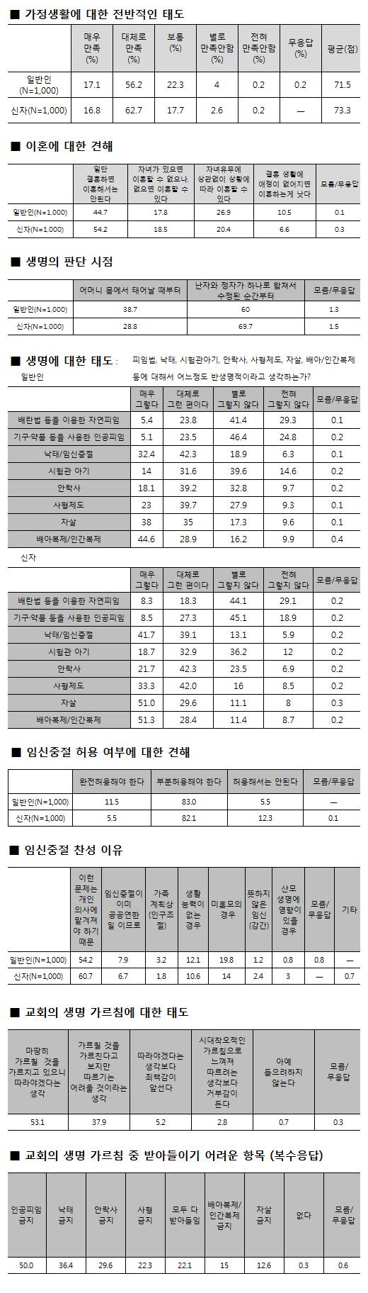 상보 / 생명과 가정에 관한 설문 조사 보고서