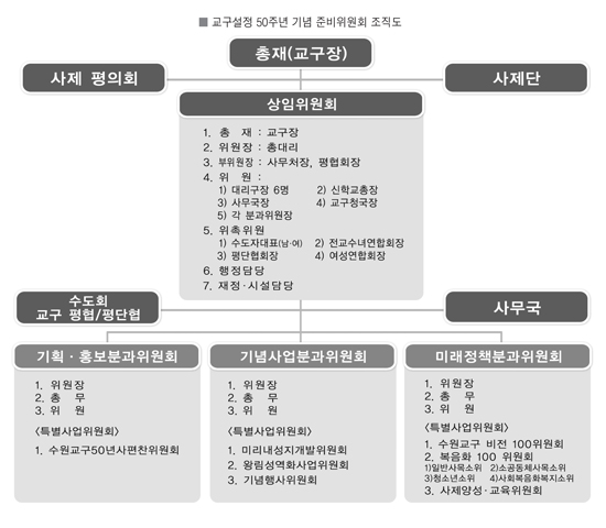 수원교구 설정 50주년 기념 준비위원회 상임위원장 이영배 신부