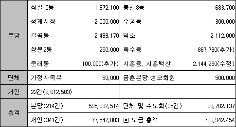 서울가톨릭사회복지회 수재의연금 추가입금 내역