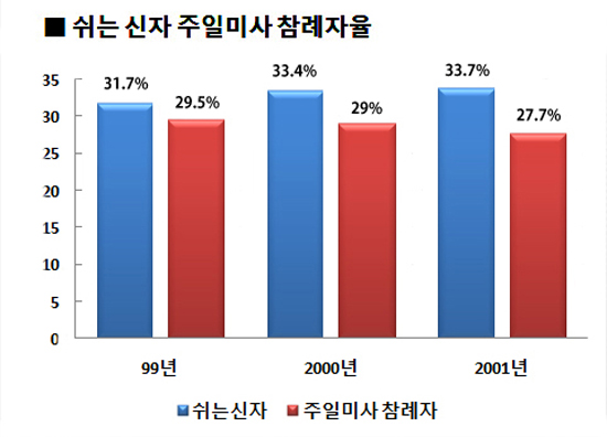 2001년 한국천주교회 교세통계 분석