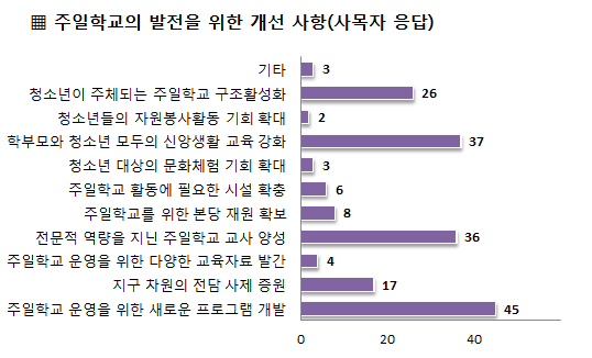 서울 시노드 청소년 신앙 실태와 의식 조사