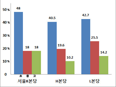 [청소년주일 특집] 주일학교의 문제점과 유치원 교육 현황