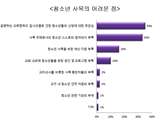 [기획] 2002 한국교회 청소년사목 결산 - 각 교구 사목담당자 설문 결과 분석