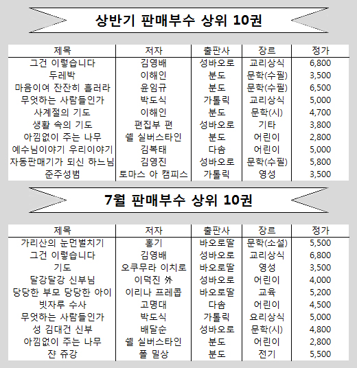 교회 출판물, 상ㆍ하반기 및 월 판매량 집계