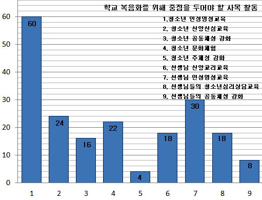 서울 시노드 청소년 사목 설문