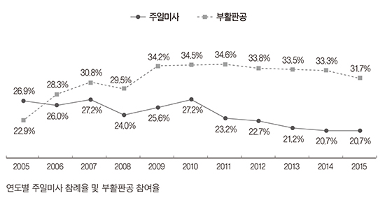 「2015 한국 천주교회 통계」 해설