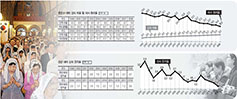 통계로 본 ‘한국교회 20년’