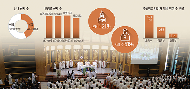 ‘한국천주교회 통계 2019’로 본 수원교구