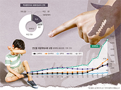 [생명 주일] 존엄성을 위협받는 사람들 (2) 아동