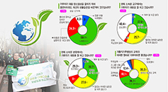 한국가톨릭기후행동 ‘기후 인식 설문조사’ 결과