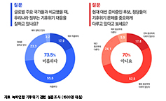 녹색연합 시민 설문조사 결과