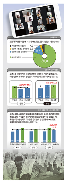 [가톨릭신문 수원교구 창간 14주년] 팬데믹 시대, 교구민 신앙생활