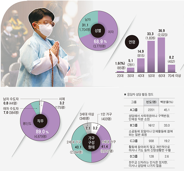 [포스트 팬데믹과 한국천주교회 전망에 관한 의식 조사 결과] Ⅰ. 조사 배경과 개요, 응답자 특성