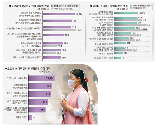 [포스트 팬데믹과 한국천주교회 전망에 관한 의식 조사 결과] Ⅱ. 일상과 신앙생활의 변화