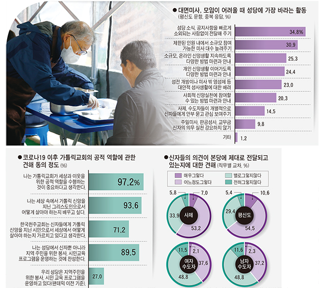 [포스트 팬데믹과 한국천주교회 전망에 관한 의식 조사 결과] Ⅲ. 교회의 대응 활동과 전망