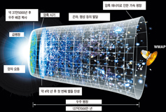 [김도현 신부의 과학으로 하느님 알기] (12)빅뱅 직후 물질의 생성