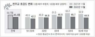 2022 종교인식조사 결과, 천주교 호감도 소폭 떨어져