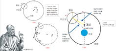 [김도현 신부의 과학으로 하느님 알기 Ⅱ] 갈릴레오 재판 사건(2)아폴로니우스와 프톨레마이오스의 천동설