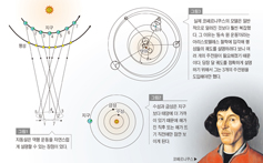 [김도현 신부의 과학으로 하느님 알기 Ⅱ] 갈릴레오 재판 사건 (3)코페르니쿠스의 지동설