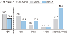 한국인이 가장 신뢰하는 종교는 ‘가톨릭’